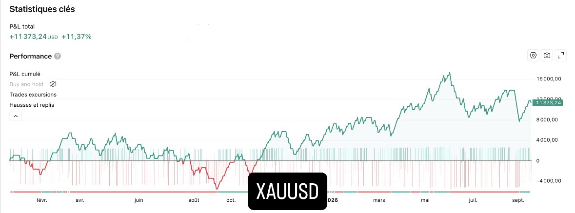 XAUUSD backtest