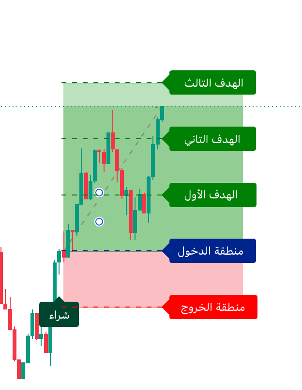 سيناريو شراء